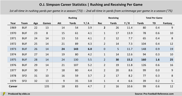How Good Was O.J. Simpson at Football? | O.J. Simpson Career Statistics | Rushing and Receiving Per Game
