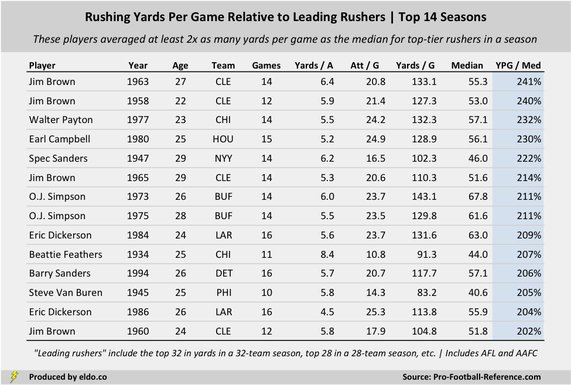 The Best Running Backs and Era-Adjusted Rushing Seasons in NFL History