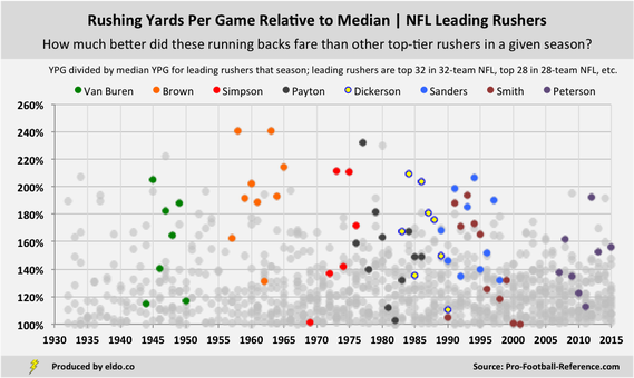 The Best Running Backs in NFL History | Rushing Yards Per Game Relative to Season and Era