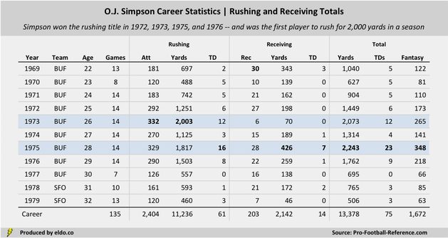 How Good Was O.J. Simpson at Football? | O.J. Simpson Career Statistics | Rushing and Receiving Totals
