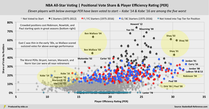NBA All-Star Voting & Player Efficiency Rating (PER): Kobe Bryant is among the worst players every voted to start