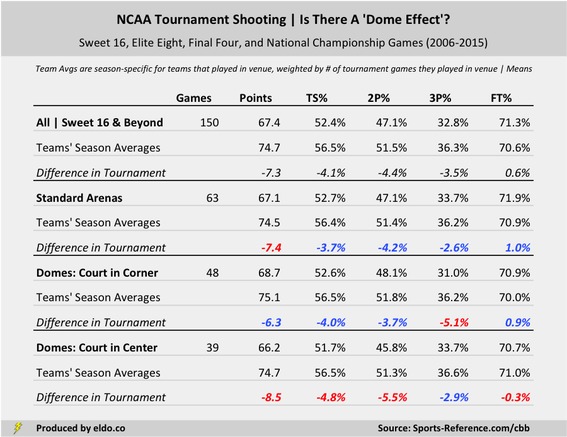 The Effects of Venue Type on NCAA Tournament Shooting | Standard Arenas, Traditional Domes, Open Domes