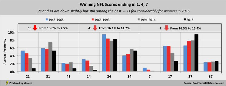 Source of Changes to Super Bowl Squares Odds: Winning NFL Scores ending in 1, 4, 7