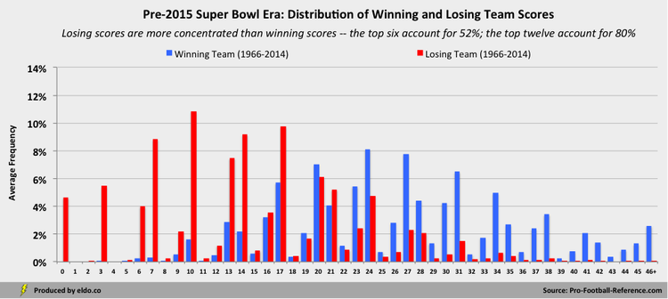 Pre-2015 Super Bowl Era: Distribution of Winning and Losing NFL Team Scores