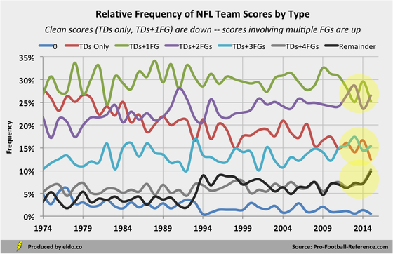 Field Goal based scores are changing the face of NFL scoring