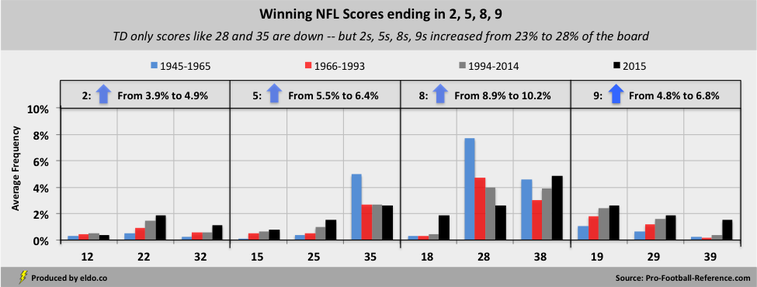 Changes to Super Bowl Squares Probabilities: Winning Final Scores Ending in 2, 5, 8, 9