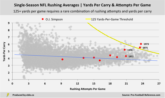 How Good Was O.J. Simpson at Football? | NFL Rushing Yards Per Carry and Attempts Per Game