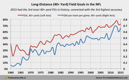 NFL Long Distance Field Goal Analytics, Conversion Percentage, and Made Field Goals per Game
