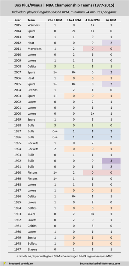 The Star Makeup of NBA Champions: Box Plus/Minus (BPM) of Players on NBA Championship Teams (1977-2015)