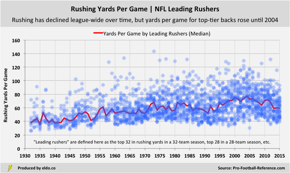 Historical Trends in NFL Rushing | Rushing Yards Per Game by Leading Rushers throughout NFL History 
