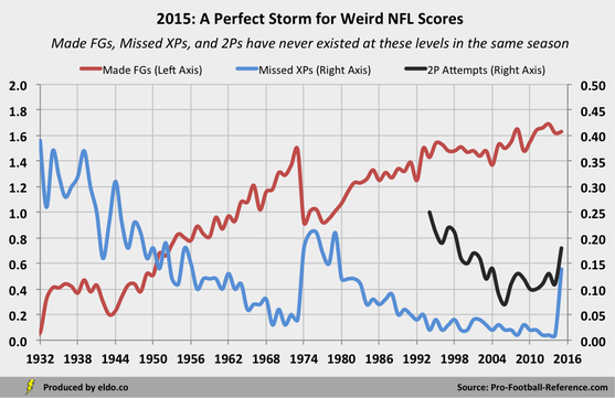 The causes of this season's weird NFL scores: change Super Bowl Squares Pools