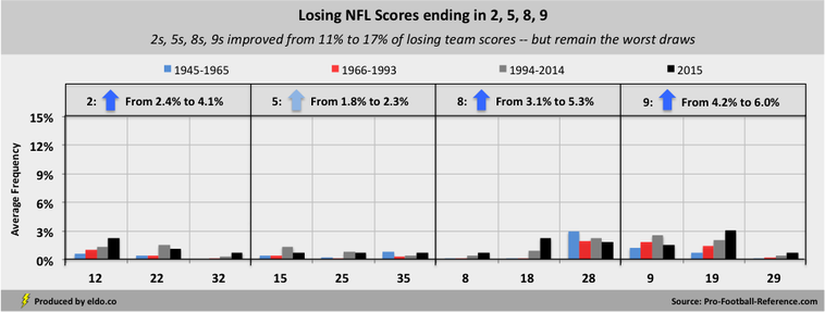 Changes to Super Bowl Squares Probabilities: Losing Final Scores Ending in 2, 5, 8, 9