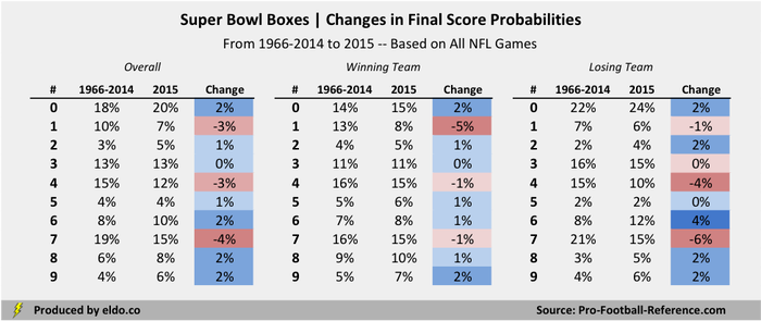 Changes in Final Score Odds for Super Bowl Squares Pools 