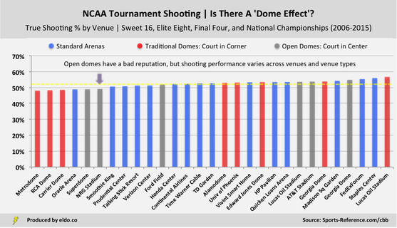 True Shooting Percentage in NRG Stadium and NCAA Tournament Venues