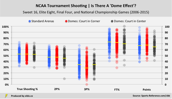 NCAA Tournament Shooting by Venue Type | Sweet 16, Elite Eight, Final Four, National Championship (2006-2015)