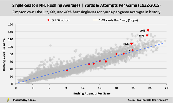 How Good Was O.J. Simpson at Football? | NFL Single-Season Rushing Yards and Attempts Per Game