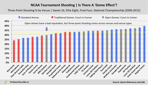 Three Point Shooting Percentage in NRG Stadium and NCAA Tournament Venues