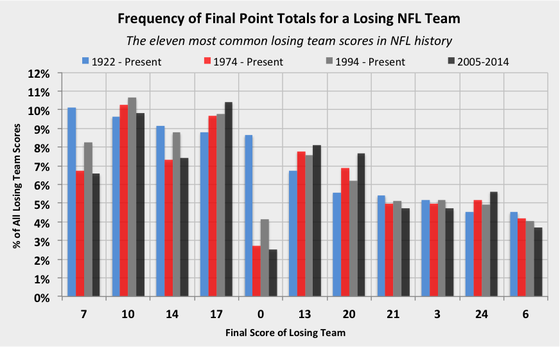 Most Common Losing NFL Team Scores