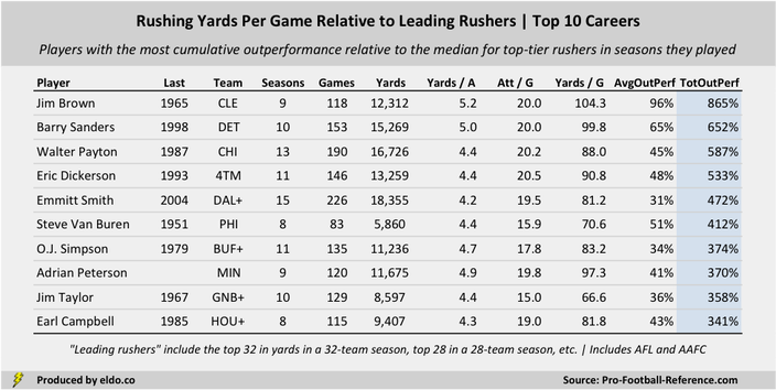 The Best Running Backs and Era-Adjusted Rushing Careers in NFL History