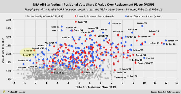 NBA All Star Votes and Value Over Replacement Player (VORP): Kobe Bryant is among the worst players ever voted to start