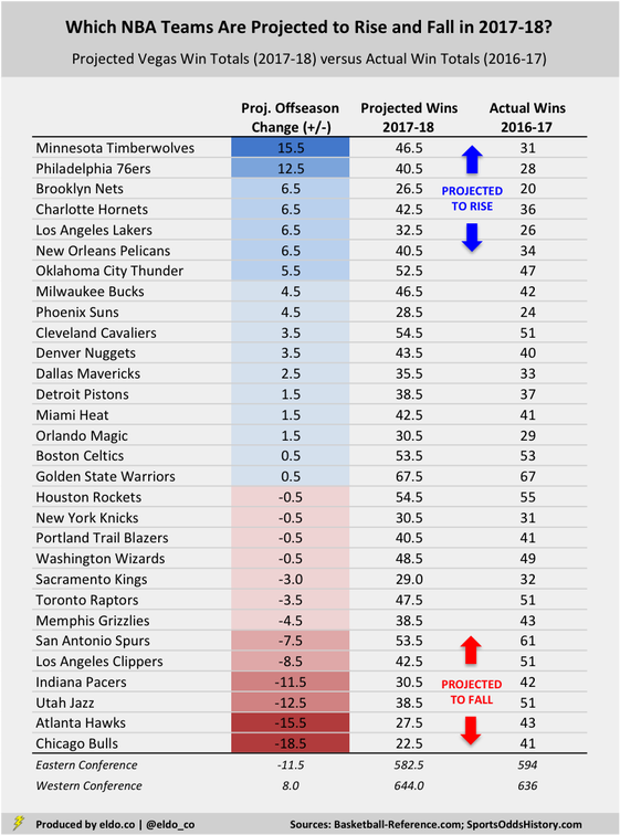 The Impact of the 2017 NBA Offseason: NBA Teams Projected to Improve, NBA Teams Projected to Get Worse (Vegas Win Total Projections | Over-Unders)