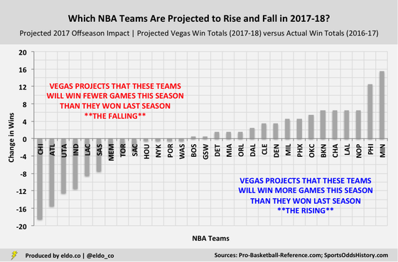 Which NBA Teams Are Projected to Get Better or Worse in the 2017-2018 NBA Season? (Vegas Win Total Projections | Over-Unders)