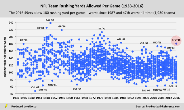 NFL Team Defense: Rushing Yards Allowed Per Game (1933-2016)