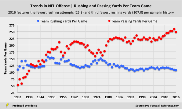 Trends in NFL Offense: Rushing and Passing Yards Per Team Game