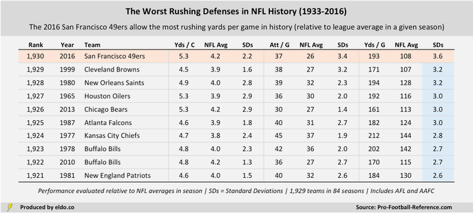 The Worst Rushing Defenses in NFL History (1933-2016)