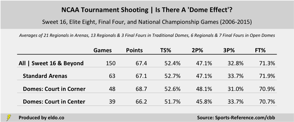 NCAA Tournament Shooting by Venue Type | Standard Arenas versus Domes