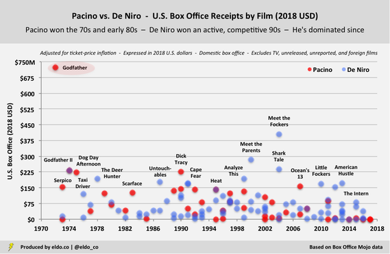 Robert De Niro vs Al Pacino - Career Comparison - Domestic Box Office Receipts by Film (2018 U.S. Dollars)