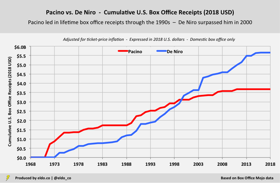 Al Pacino vs Robert De Niro - Career Comparison - Cumulative Domestic Box Office Receipts (2018 U.S. Dollars)