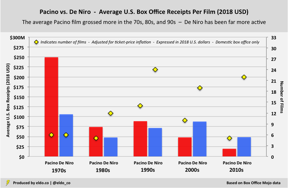 Robert De Niro vs Al Pacino - Career Comparison - Average Domestic Box Office Receipts (2018 U.S. Dollars)