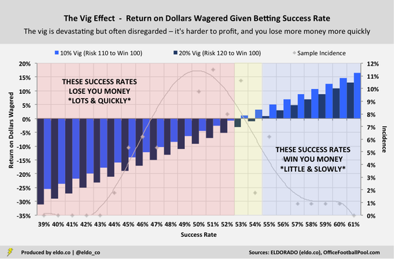 How Hard Is It to Win Money Betting on Sports? - The Effect of the Vig - Return on Dollars Wagered Given Betting Success Rate