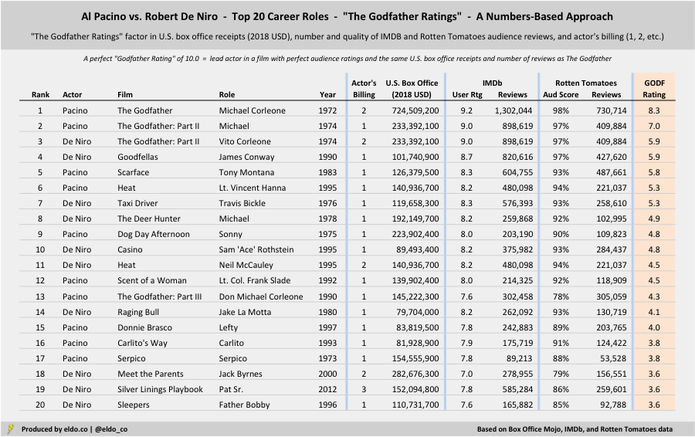Robert De Niro vs Al Pacino - Career Comparison - Top 20 Career Roles - 