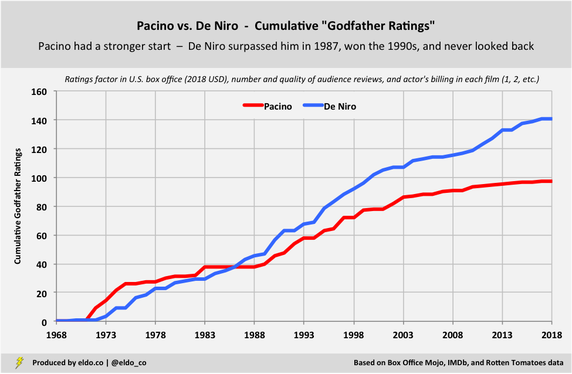 Al Pacino vs Robert De Niro - Career Comparison - Cumulative 