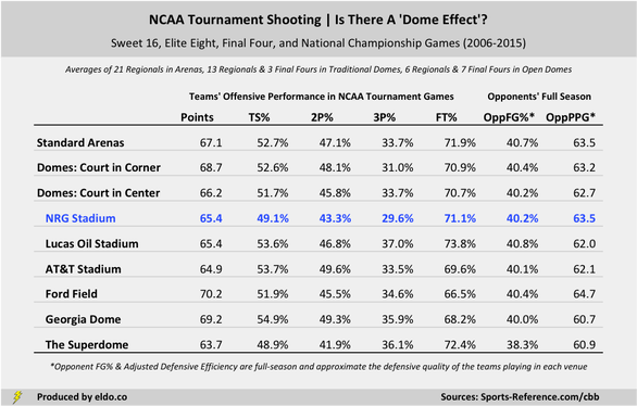 The Effect of NRG Stadium, Venues, Arenas, and Domes on NCAA Tournament Shooting