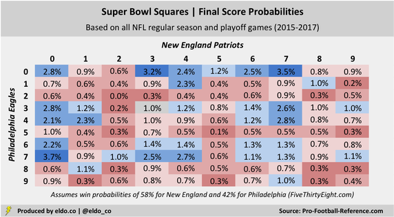 Super Bowl Squares Odds and Best Numbers: Reflecting historically weird NFL scores and Patriots-Eagles win probabilities
