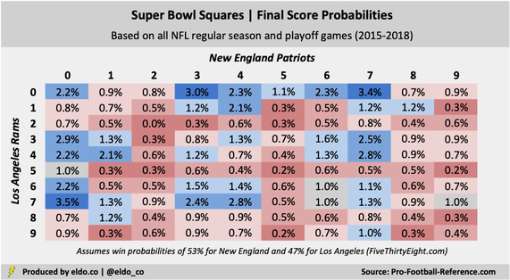 Super Bowl 53 Squares / Boxes: Best Numbers, Worst Numbers, Final Score Combinations / Odds / Probabilities (New England Patriots vs. Los Angeles Rams)