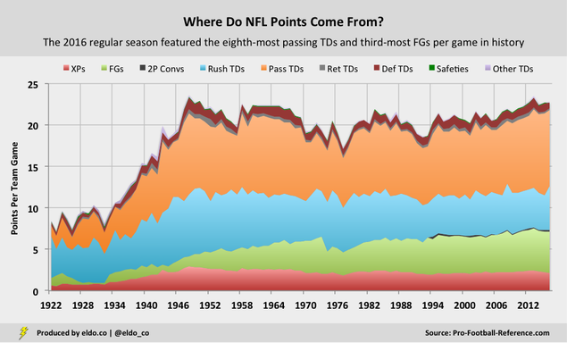 NFL Historical Trends: Where Do NFL Points Come From? (1922-2016)