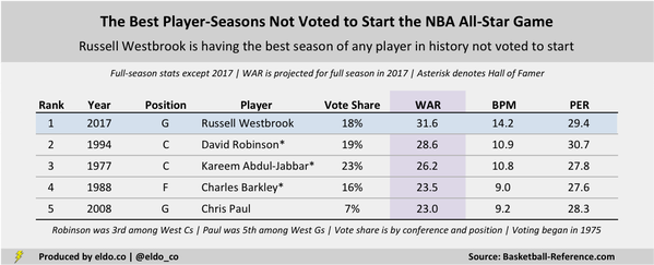 The Biggest Snubs in NBA All-Star Game History | The Best Player-Seasons Not Voted to Start