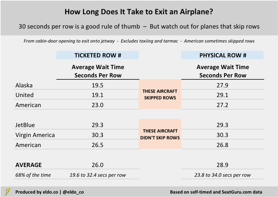 How long does it take to exit an airplane? | Based on your row number