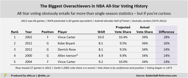 Players voted to start the NBA All-Star Game despite less-than-great seasons