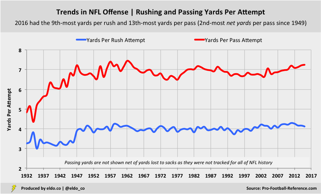 Trends in NFL Offense: Rushing and Passing Yards Per Attempt (1932-2016)