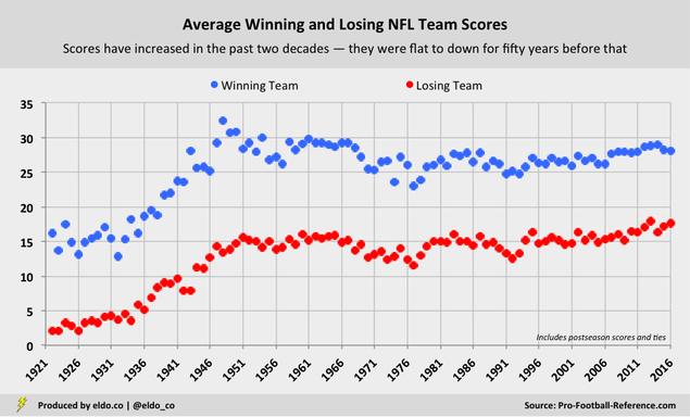 NFL Historical Trends: Average Winning and Losing Team Scores (1922-2016)