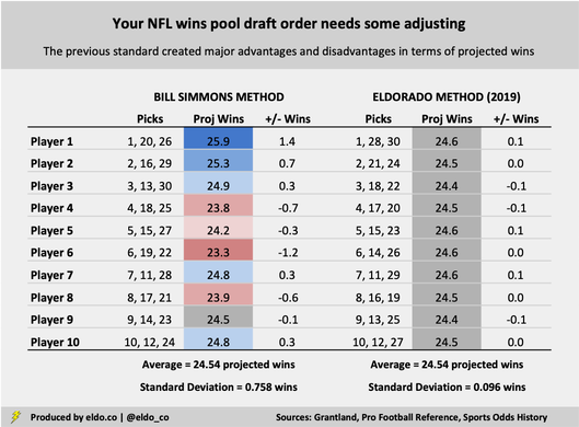 The Bill Simmons NFL wins pool draft order needs adjusting - ELDORADO