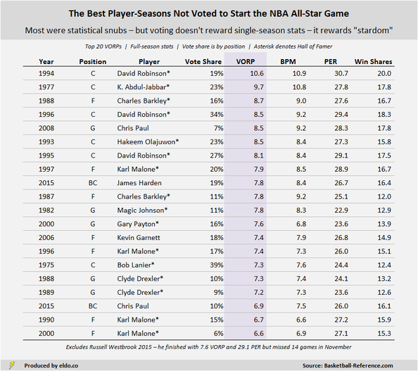 The Biggest Snubs in NBA All-Star Game History: The Best Players and Seasons Not Voted to Start