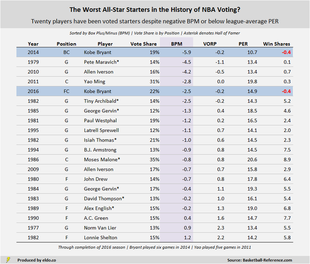 The Worst Players and Seasons Ever Voted to Start the NBA All-Star Game