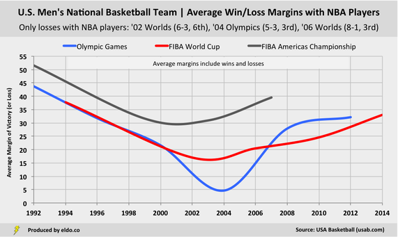 U.S. Men's Olympic, World Championship, and FIBA Americas Championship Teams | Average Margin of Victory