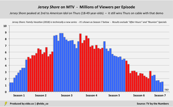 Jersey Shore on MTV - Historical TV Ratings - Millions of Viewers per Episode - All Seasons